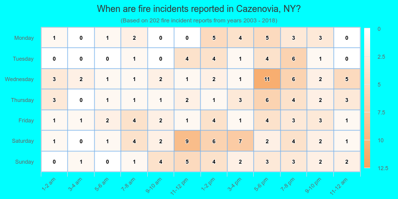 When are fire incidents reported in Cazenovia, NY?