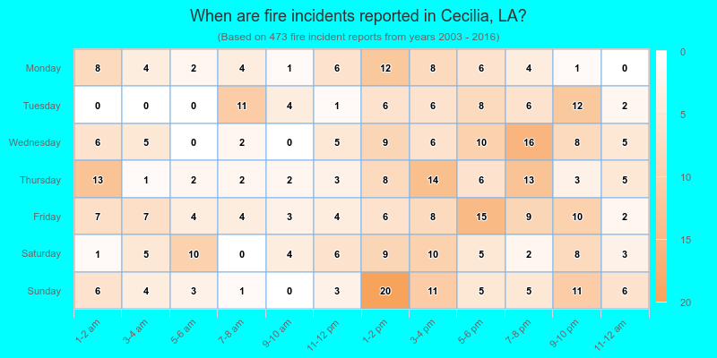 When are fire incidents reported in Cecilia, LA?