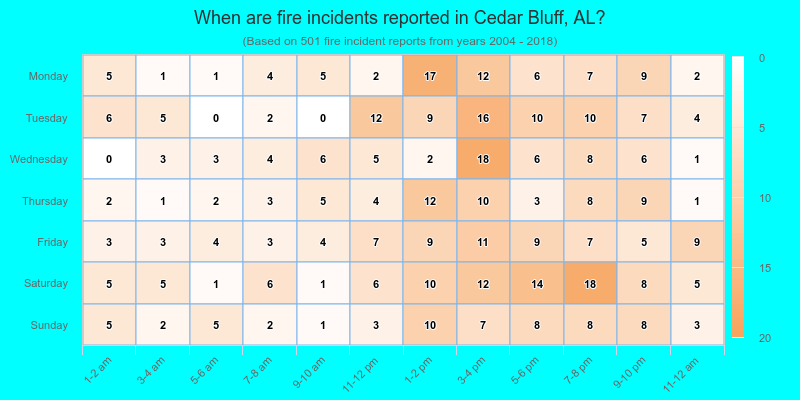 When are fire incidents reported in Cedar Bluff, AL?