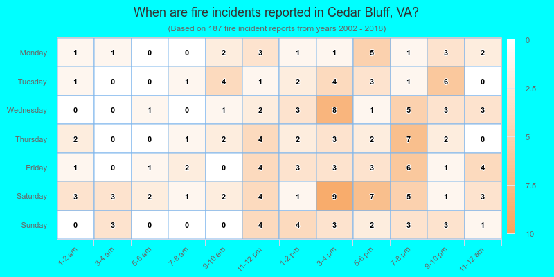 When are fire incidents reported in Cedar Bluff, VA?