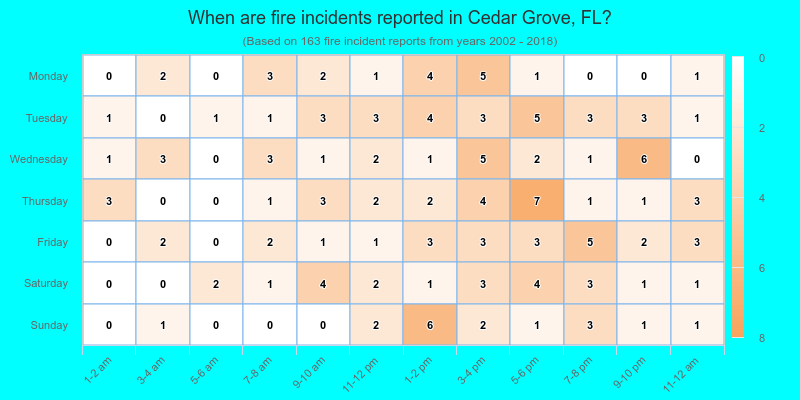 When are fire incidents reported in Cedar Grove, FL?