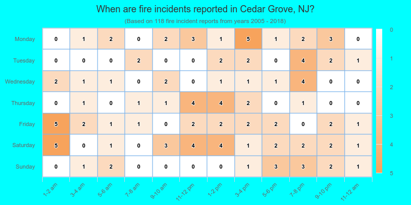 When are fire incidents reported in Cedar Grove, NJ?