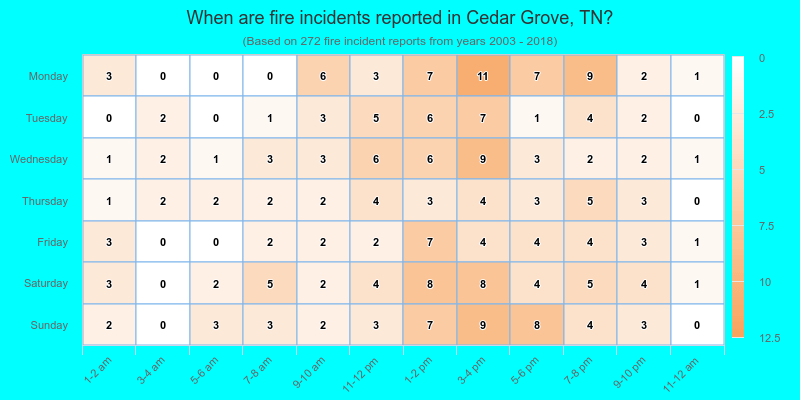 When are fire incidents reported in Cedar Grove, TN?