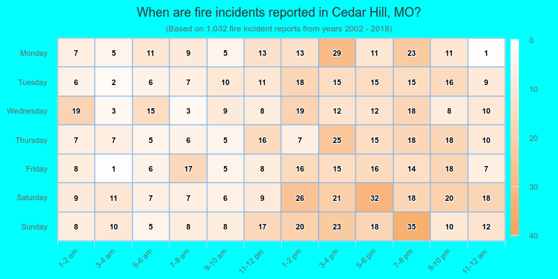 When are fire incidents reported in Cedar Hill, MO?