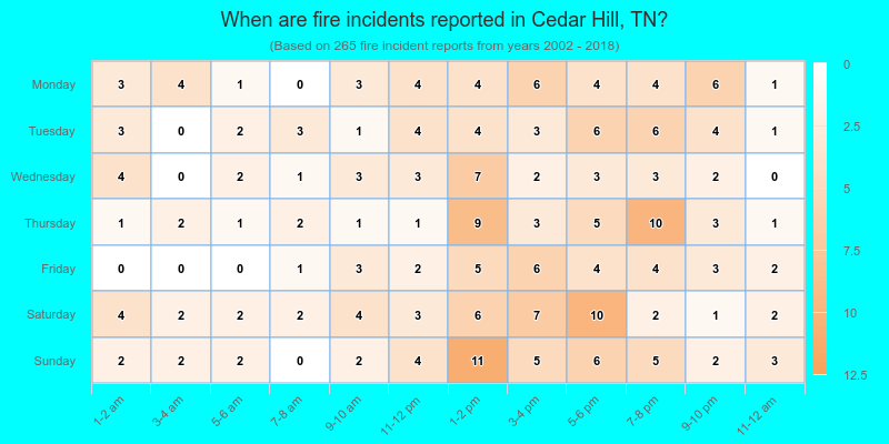 When are fire incidents reported in Cedar Hill, TN?