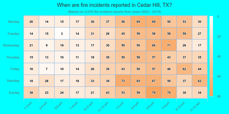 When are fire incidents reported in Cedar Hill, TX?
