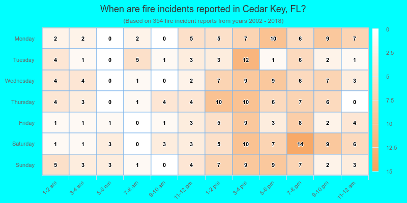 When are fire incidents reported in Cedar Key, FL?