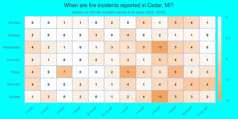When are fire incidents reported in Cedar, MI?