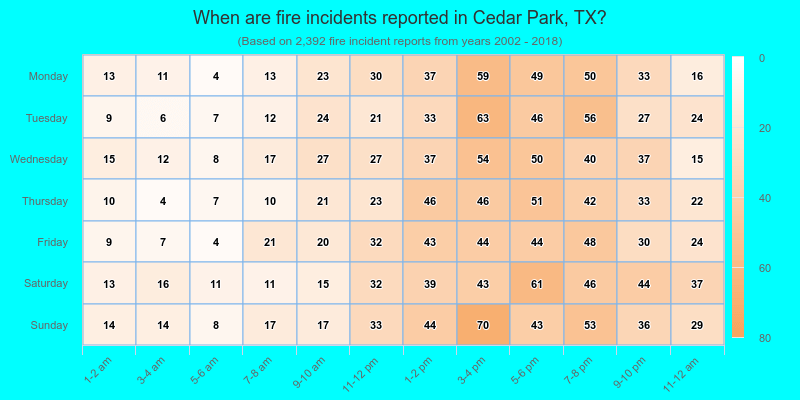 When are fire incidents reported in Cedar Park, TX?
