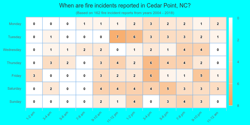 When are fire incidents reported in Cedar Point, NC?