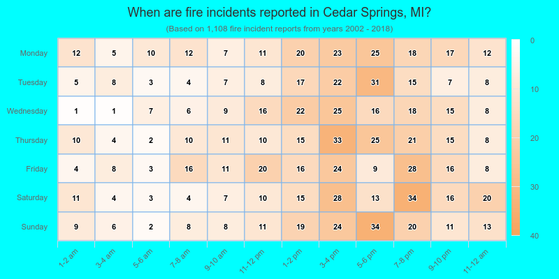 When are fire incidents reported in Cedar Springs, MI?