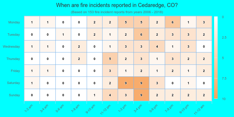 When are fire incidents reported in Cedaredge, CO?