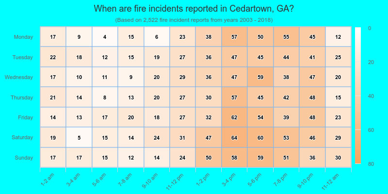 When are fire incidents reported in Cedartown, GA?