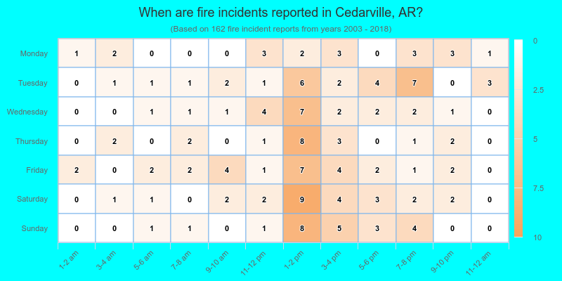 When are fire incidents reported in Cedarville, AR?