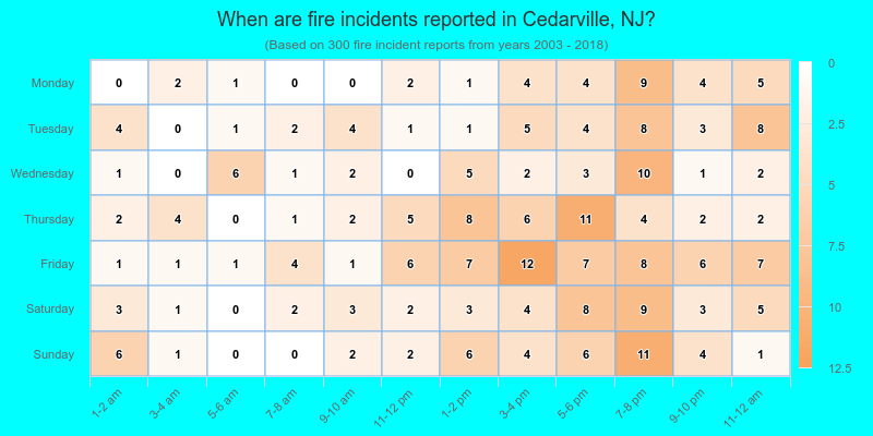 When are fire incidents reported in Cedarville, NJ?