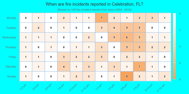 When are fire incidents reported in Celebration, FL?