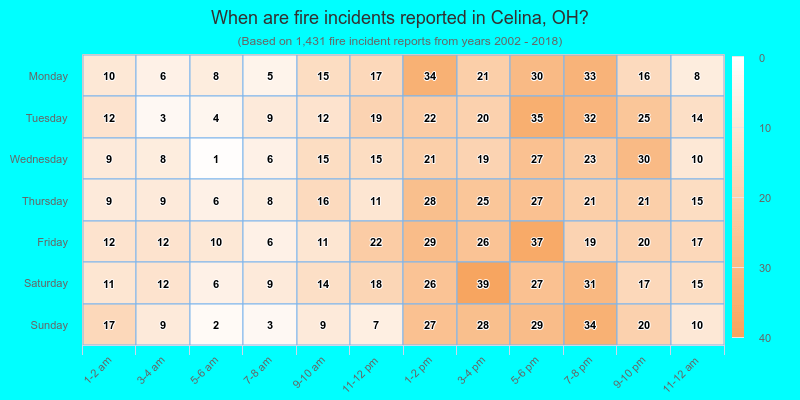 When are fire incidents reported in Celina, OH?