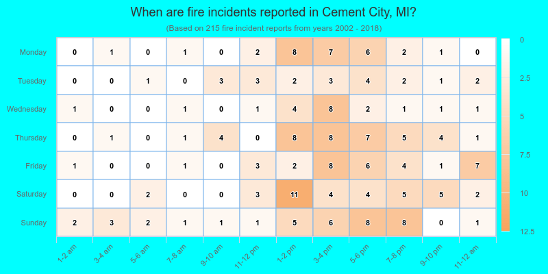 When are fire incidents reported in Cement City, MI?