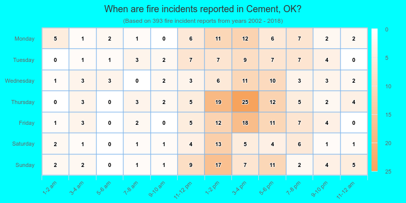 When are fire incidents reported in Cement, OK?