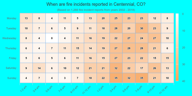 When are fire incidents reported in Centennial, CO?
