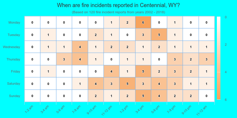 When are fire incidents reported in Centennial, WY?