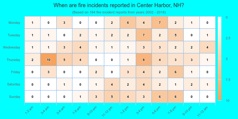 When are fire incidents reported in Center Harbor, NH?