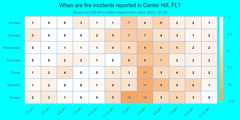 When are fire incidents reported in Center Hill, FL?