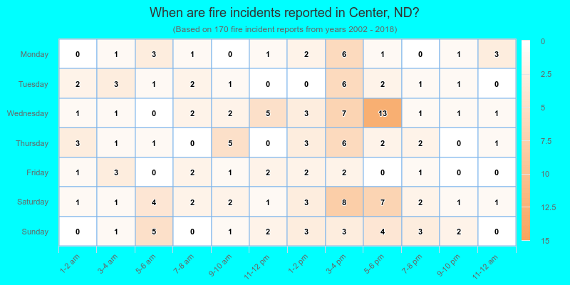 When are fire incidents reported in Center, ND?