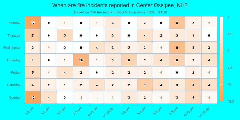 When are fire incidents reported in Center Ossipee, NH?