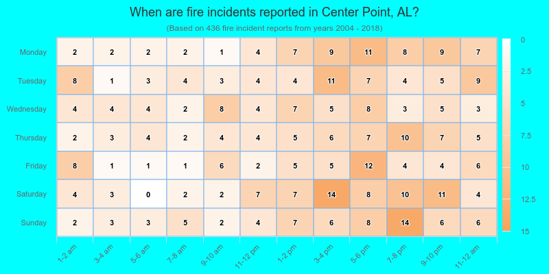When are fire incidents reported in Center Point, AL?