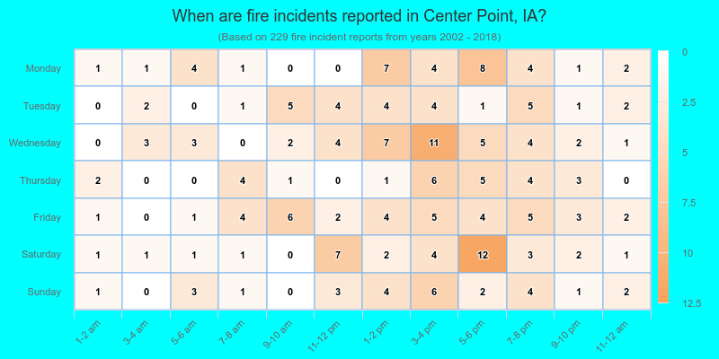 When are fire incidents reported in Center Point, IA?