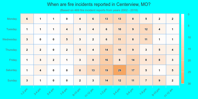 When are fire incidents reported in Centerview, MO?