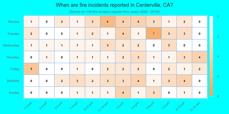 When are fire incidents reported in Centerville, CA?