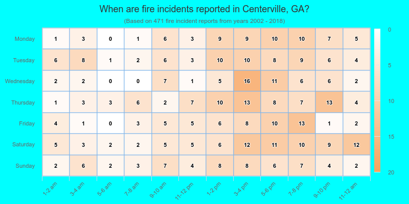 When are fire incidents reported in Centerville, GA?