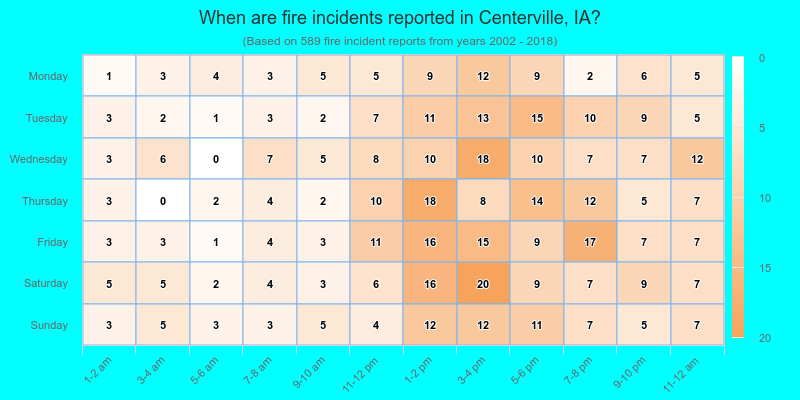 When are fire incidents reported in Centerville, IA?