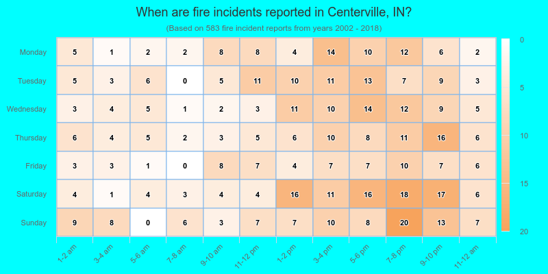 When are fire incidents reported in Centerville, IN?