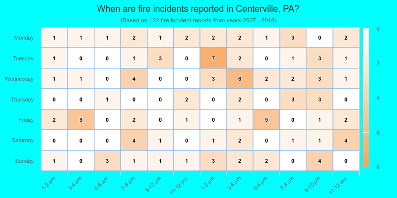 When are fire incidents reported in Centerville, PA?