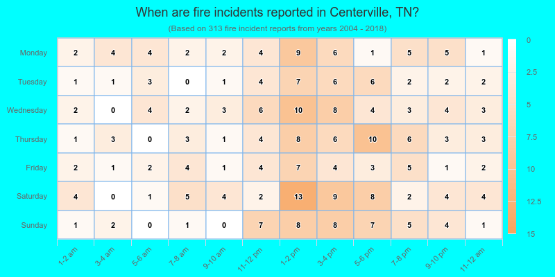 When are fire incidents reported in Centerville, TN?