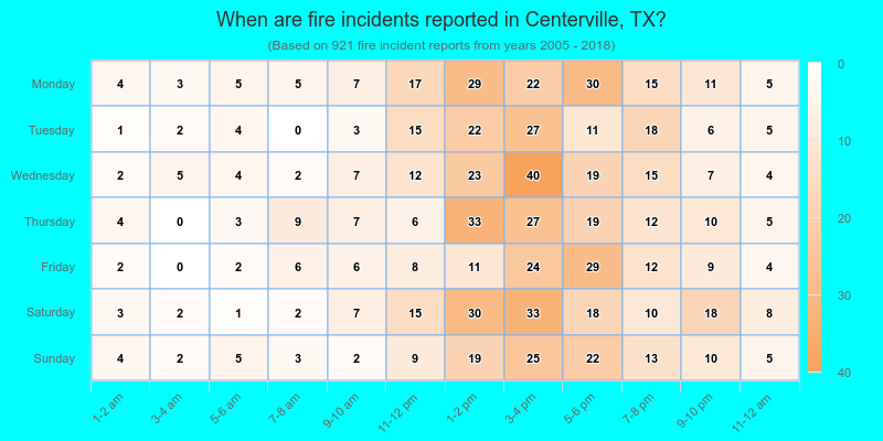 When are fire incidents reported in Centerville, TX?