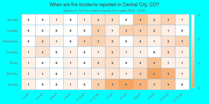 When are fire incidents reported in Central City, CO?