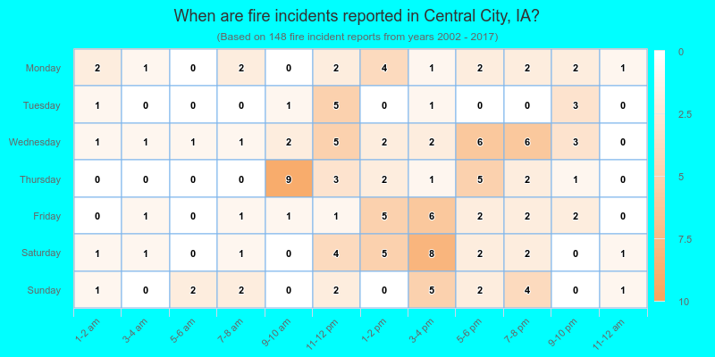 When are fire incidents reported in Central City, IA?