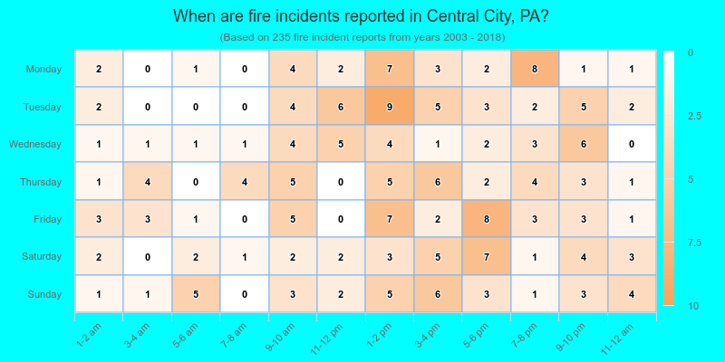 When are fire incidents reported in Central City, PA?