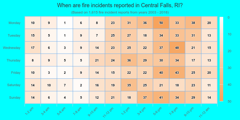 When are fire incidents reported in Central Falls, RI?