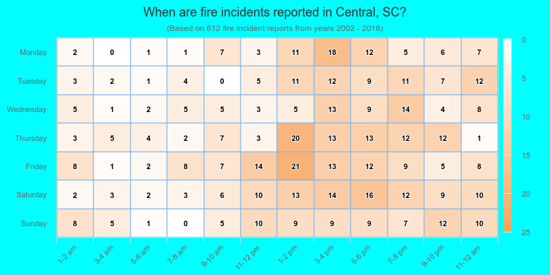 When are fire incidents reported in Central, SC?