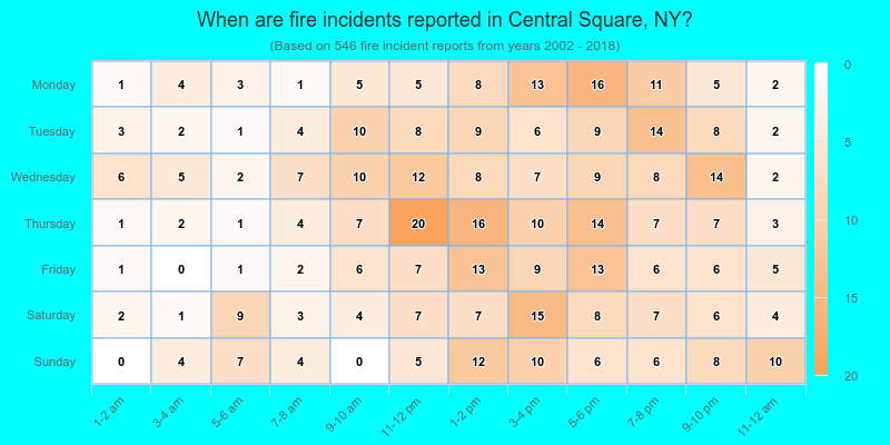 When are fire incidents reported in Central Square, NY?