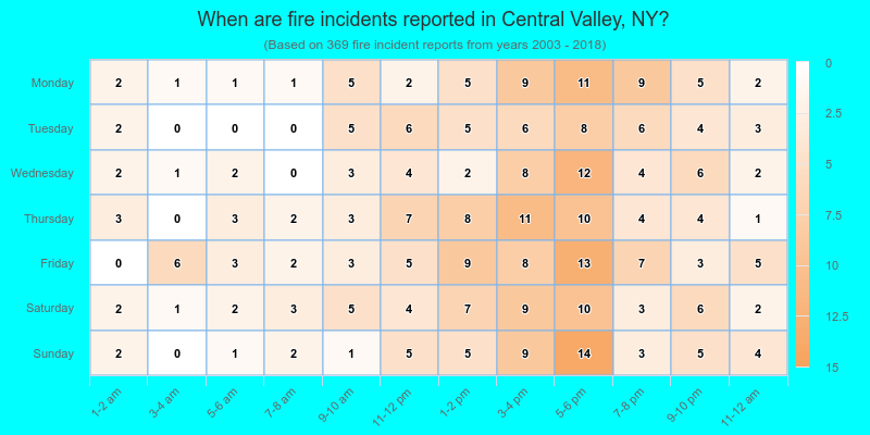 When are fire incidents reported in Central Valley, NY?