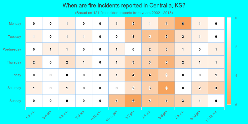 When are fire incidents reported in Centralia, KS?