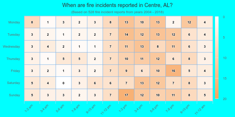 When are fire incidents reported in Centre, AL?