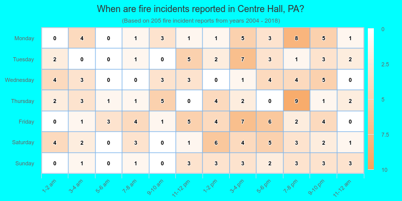 When are fire incidents reported in Centre Hall, PA?