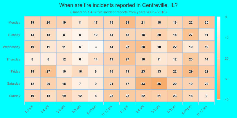 When are fire incidents reported in Centreville, IL?